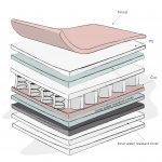 OBABY Moisture Management Dual Core Mattress