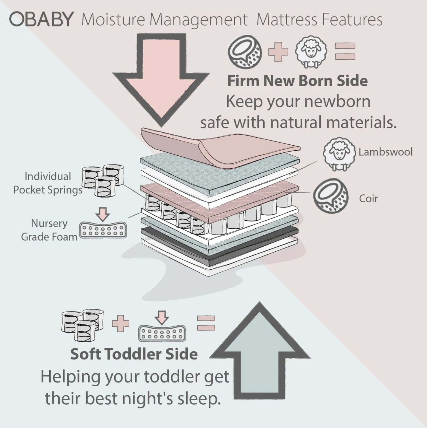 OBABY Moisture Management Dual Core Mattress